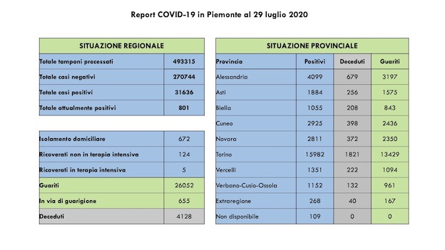 Covid-19 in Piemonte: restano 5 le persone in terapia intensiva. I dati dall'Unità di Crisi della Regione