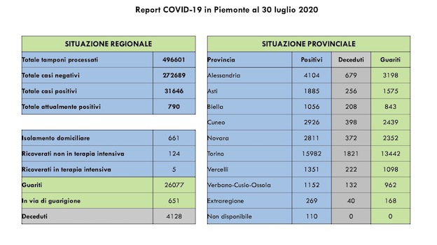 Covid-19 in Piemonte: 25 guariti più di ieri, nessun decesso, invariato il numero di persone in terapia intensiva. Tutti i dati