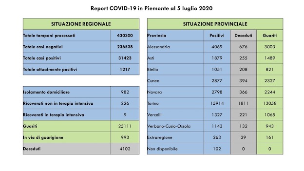  Covid-19, Piemonte: 78 guariti più di ieri. Nessun decesso. Tutti i dati dall'Unità di Crisi