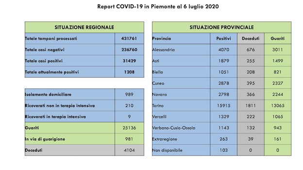 Covid-19, Piemonte:  25 guariti più di ieri, stabile il numero dei ricoverati in terapia intensiva. Tutti i dati aggiornati