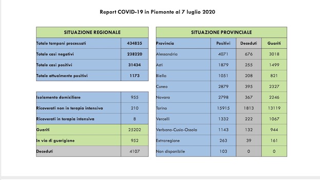 Covid-19, Piemonte: 952 persone in via di guarigione. Tre i decessi. I dati aggiornati