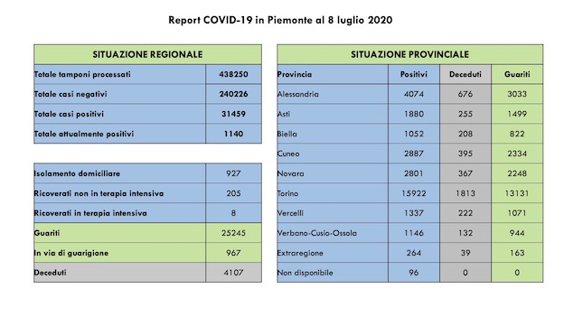  Covid-19, Piemonte: 927 persone in isolamento domiciliare. Nessun decesso. Tutti i dati odierni