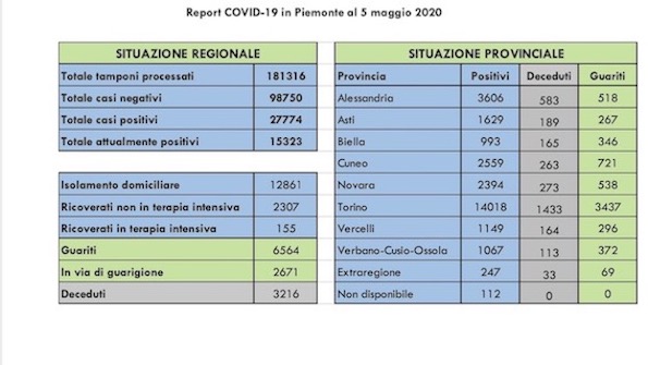Coronavirus, i guariti in Piemonte sono 6.564. Tutti i dati odierni dall'Unità di Crisi regionale