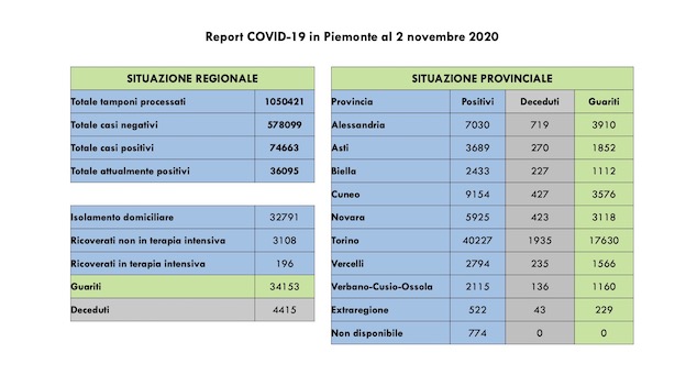  Covid-19 in Piemonte: +2.003 contagi rispetto a ieri, 21 i decessi. Tutti i dati