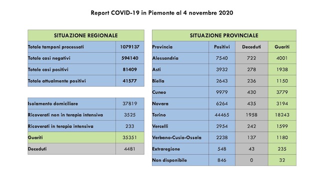 Covid-19 in Piemonte: sono 3.577 più di ieri i casi positivi, 37 i decessi