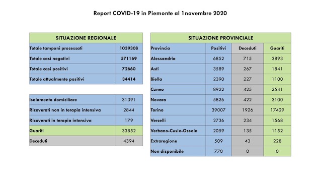 Covid-19 in Piemonte: +2.024 casi rispetto a ieri, 11 i decessi. Tutti i dati