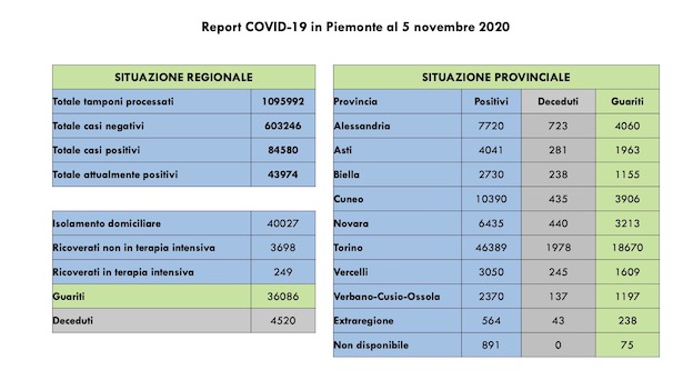 Covid-19 in Piemonte: 39 i decessi. Aumentano i ricoveri in terapia intensiva. I dati.