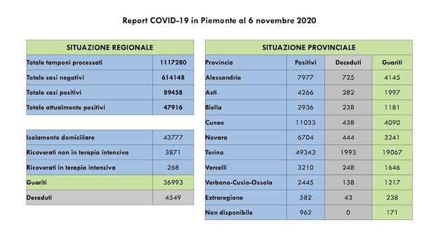  Covid-19 in Piemonte: +4.878 casi, 29 decessi, 268 le persone in terapia intensiva. I dati