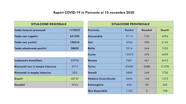 Covid -19 in Piemonte: sono 1.016 i guariti, +3.659 positivi, 325 i pazienti in terapia intensiva. I dati