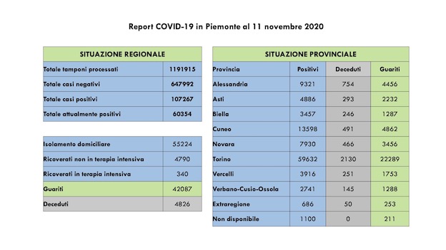 Covid-19 in Piemonte:  sono 2.953 più di ieri i contagi, 1.350 i guariti. Tutti i dati