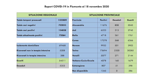  Covid-19 in Piemonte: sono 1.940 i guariti, 3.281 più di ieri i contagi, 63 i decessi. I dati