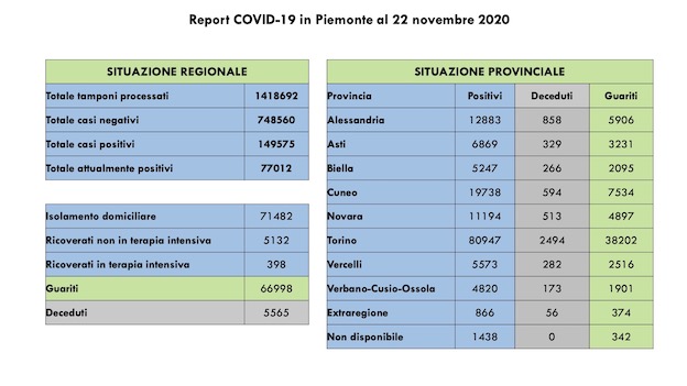  Covid-19 in Piemonte: sono 1.652 i guariti, 2.641 i contagi più di ieri, 69 i decessi. Tutti i dati