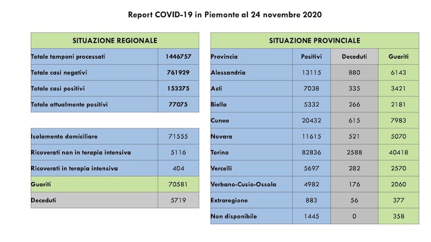  Covid-19 in Piemonte: sono 1.845 i guariti, 2.070 più di ieri i nuovi casi, 404 in terapia intensiva. Tutti i dati