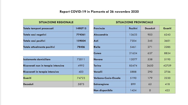 Covid-19 in Piemonte: sono 2.194 i guariti, 2.751 più di ieri i positivi, invariate le terapie intensive. I dati