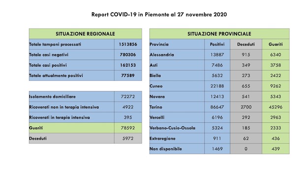 Covid-19 in Piemonte: in calo i ricoverati, Ci sono 3.869 guariti e 3.149 positivi più di ieri. I dati