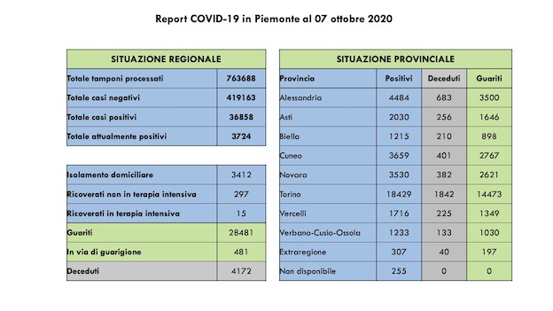 Covid-19 in Piemonte: 287 casi più di ieri, di cui 194 asintomatici. Tutti i dati aggiornati