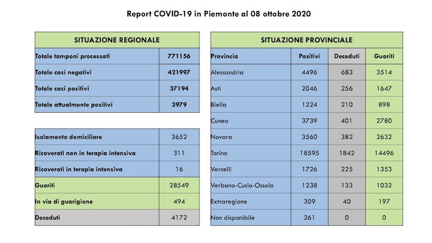 Covid-19 in Piemonte: 336 casi più di ieri, di cui 219 asintomatici. 68 i guariti. I dati