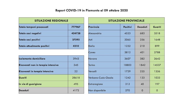 Covid-19 in Piemonte: 401 casi più di ieri, di cui 267 asintomatici. I dati odierni