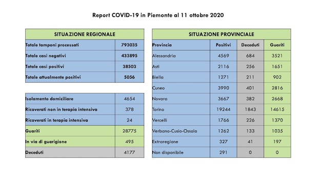 Covid-19 in Piemonte: 409 casi più di ieri, di cui 250 asintomatici; 92 i guariti, 3 i decessi. I dati