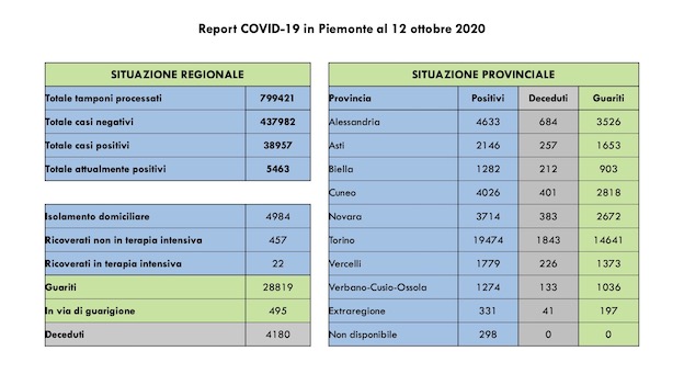 Covid-19 in Piemonte: 454 casi più di ieri, di cui 272 asintomatici. Tutti i dati aggiornati