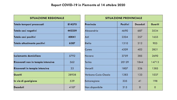  Covid-19 in Piemonte: 499 casi più di ieri, di cui 296 asintomatici. I dati dall'Unità di Crisi della Regione