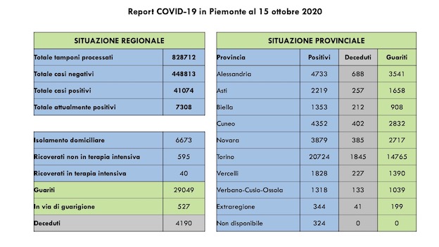 Covid-19 in Piemonte: 1.033 casi più di ieri, di cui 663 asintomatici. Tutti i dati aggiornati