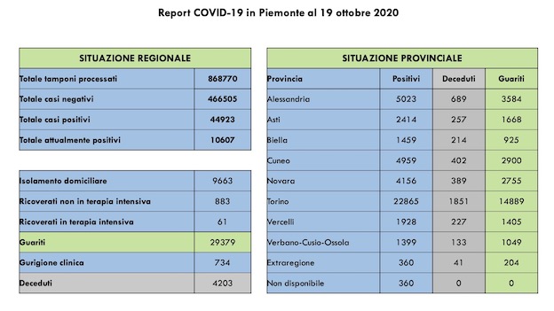 Covid-19 in Piemonte: 933 casi in più, di cui 532 asintomatici (il 57%). Tutti i dati
