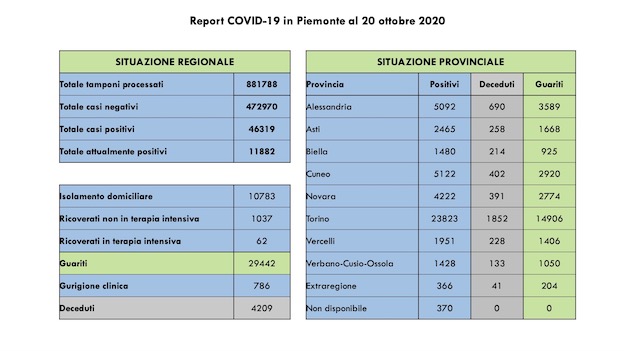 Covid-19 in Piemonte: 1396 casi più di ieri, di cui 786 (il 56%) asintomatici. Sei i decessi. I dati