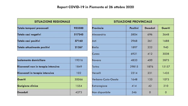 Covid-19 in Piemonte: sono 1625 i casi più di ieri, di cui 764 asintomatici. 14 i decessi comunicati. I dati