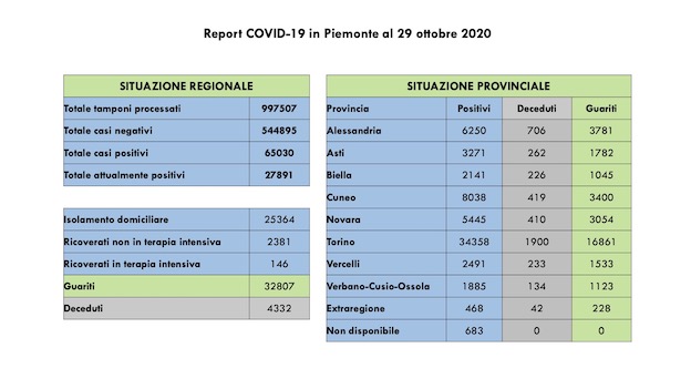 Covid-19 in Piemonte: sono 2585 i positivi in più, 11 ricoveri in più in terapia intensiva. I dati