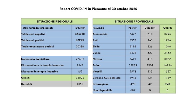 Covid-19 in Piemonte: sono 2.719 i  nuovi contagiati, 13 più di ieri i ricoveri in terapia intensiva. I dati