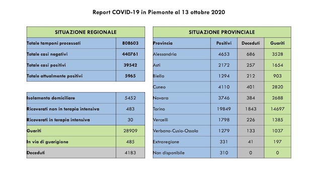 Covid-19 in Piemonte: 585 casi più di ieri, 372 asintomatici. 8 ricoveri in più in terapia intensiva. I dati
