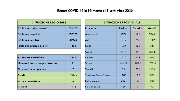  Covid-19 in Piemonte: 42 casi più di ieri, di cui 24 asintomatici. Tutti i dati odierni