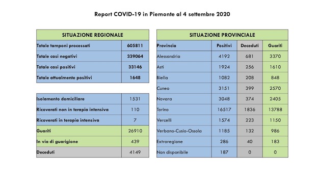  Covid-19 in Piemonte: 82 positivi più di ieri, di cui 60 asintomatici. 7 in terapia intensiva. I dati