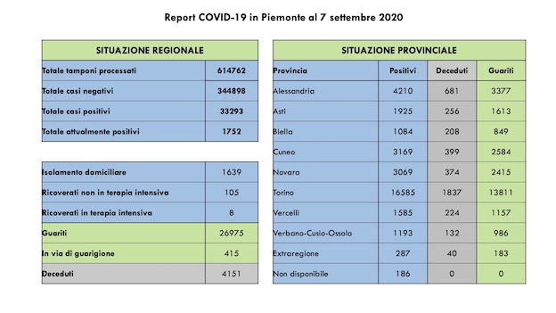 Covid-19 in Piemonte:  37 positivi e 21 guariti più di ieri. Un decesso. I dati