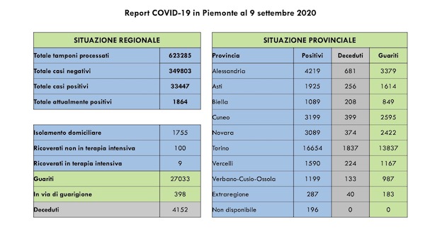 Covid-19 in Piemonte: sono 112 più di ieri i nuovi casi, di cui 77 asintomatici, 9 pazienti in terapia intensiva. I dati