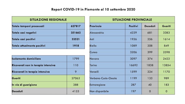 Covid-19 in Piemonte: sono 29 i guariti, 388 i pazienti in via di guarigione. I dati