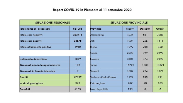 Covid-19 in Piemonte: 57 casi più di ieri, di cui 48 asintomatici. Tutti i dati aggiornati