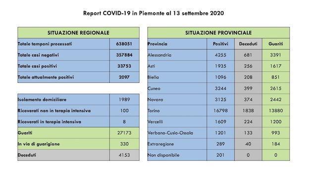 Covid-19 in Piemonte: 28 guariti, 82 positivi più di ieri (di cui 59 asintomatici) . I dati aggiornati