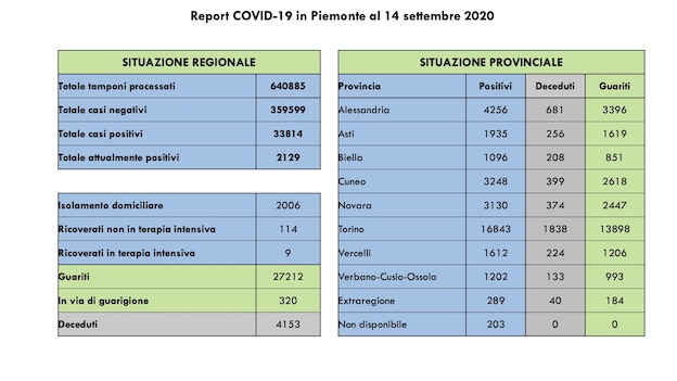 Covid -19 in Piemonte: 39 guariti e 61 contagi più di ieri. 9 in terapia intensiva. I dati