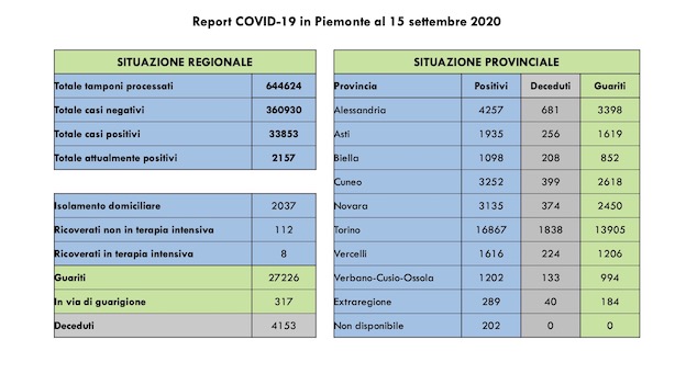 Covid-19 in Piemonte: 14 guariti più di ieri, 2.037 le persone in isolamento domiciliare. I dati aggiornati