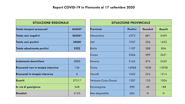 Covid-19 in Piemonte: 70 casi più di ieri, di cui 54 asintomatici. I dati aggiornati