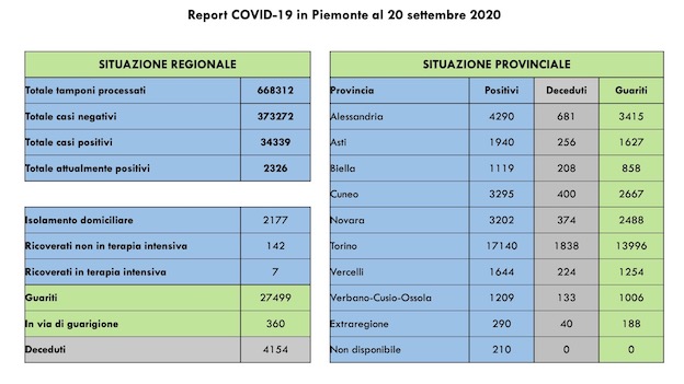 Covid-19 in Piemonte: 49 guariti e 98 contagi più di ieri. I dati aggiornati