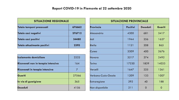 Covid-19 in Piemonte: 84 casi più di ieri, di cui 64 asintomatici. I dati aggiornati