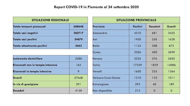  Covid-19 in Piemonte: 35 guariti e 95 casi più di ieri. L'aggiornamento