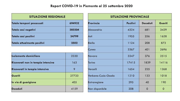 Covid-19 in Piemonte: 120 casi più di ieri, 65 guariti, un decesso. I dati