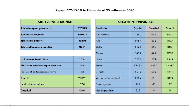  Covid-19 in Piemonte: 170 casi più di ieri, di cui 129 asintomatici. I dati aggiornati