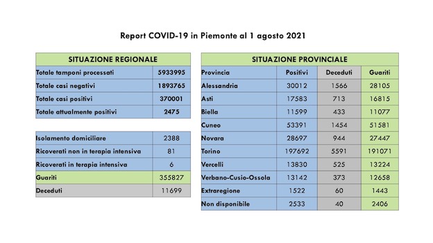  Covid-19 in Piemonte: sono 146 i nuovi casi, 6 in terapia intensiva, 48 i guariti. I dati