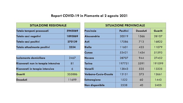 Covid-19 in Piemonte: sono 138 i nuovi casi, nessun decesso, 59 i guariti. I dati