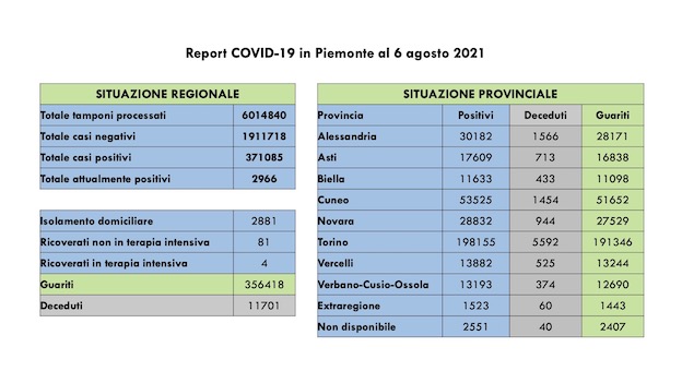  Covid-19 in Piemonte: 236 nuovi casi, un decesso, in diminuzione i ricoverati. I dati